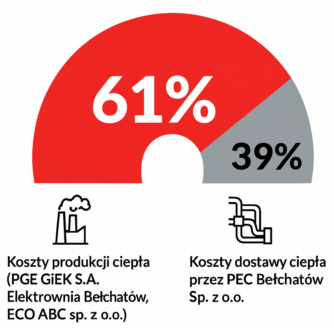 Podział kosztów produkcji i dostawy ciepła 2025.12.03